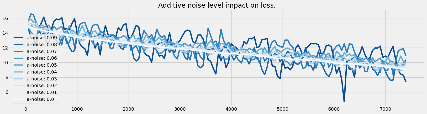 Additive noise
