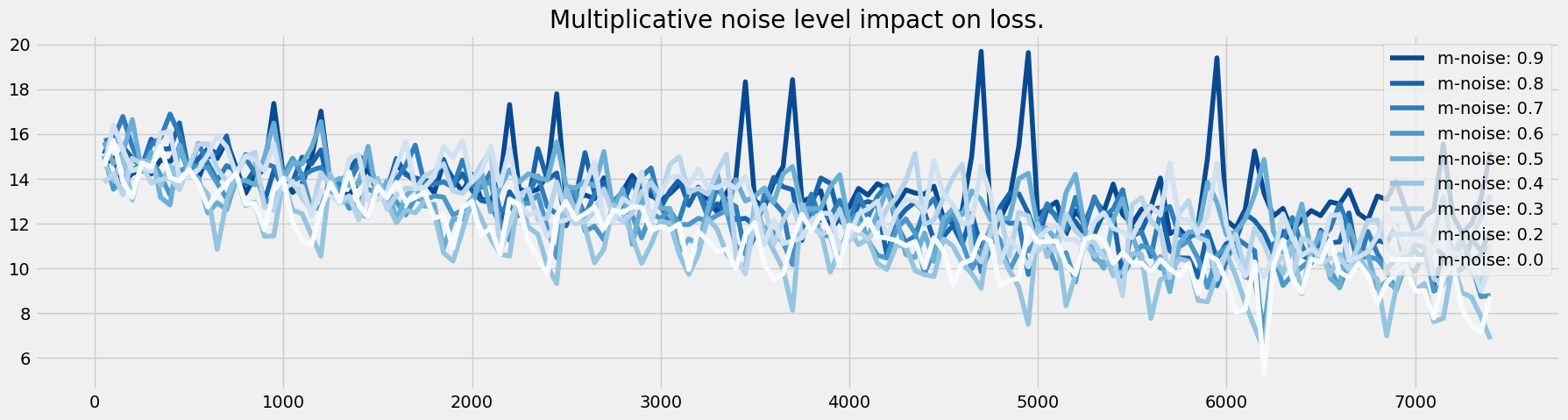 Multiplicative noise