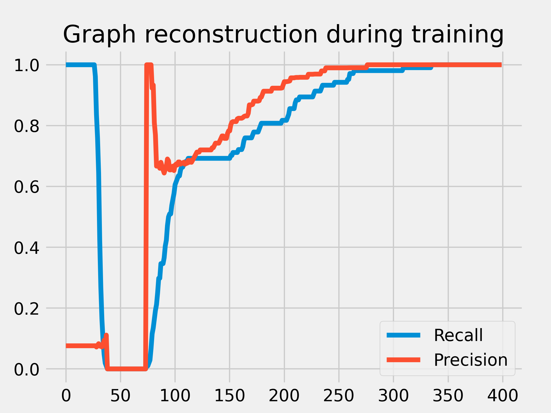 Graph construction precision recall